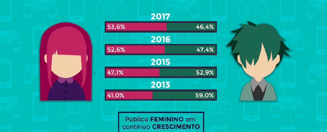 Mulheres continuam em crescimento entre o público gamer do Brasil.